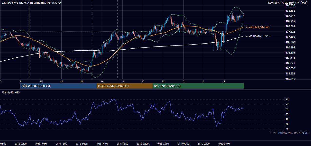 2024-09-18(水) GBP/JPY 5分足チャート