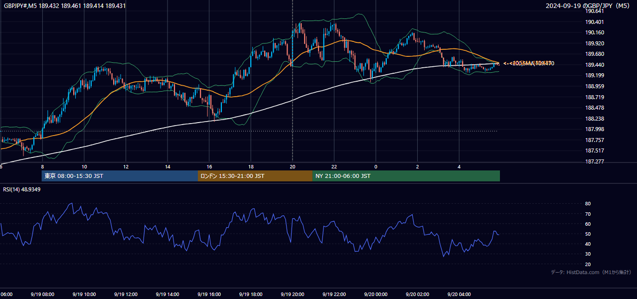 2024-09-19(木) GBP/JPY 5分足チャート