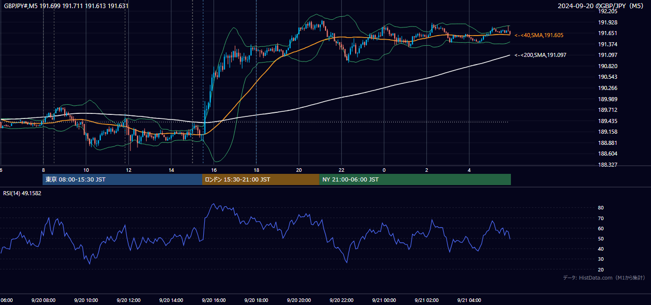 2024-09-20(金) GBP/JPY 5分足チャート