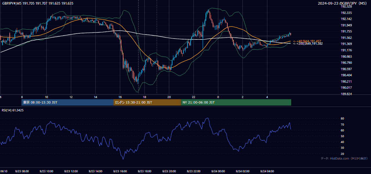 2024-09-23(月) GBP/JPY 5分足チャート