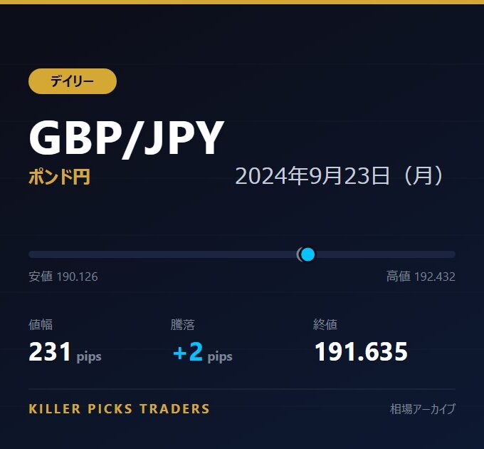 GBP/JPY 2024年9月23日（月） 値幅231pips
