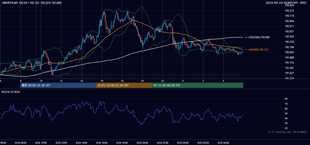 2024-09-24(火) GBP/JPY 5分足チャート