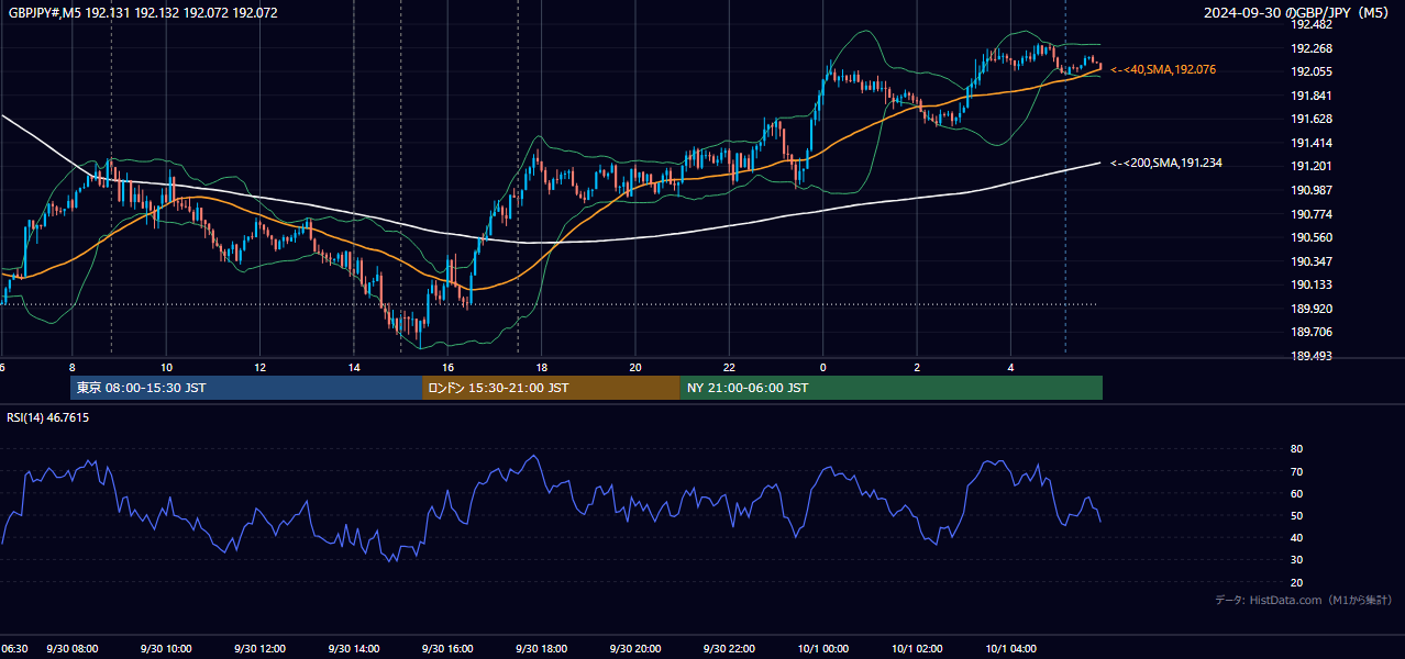 2024年9月30日(月) GBP/JPY 5分足チャート