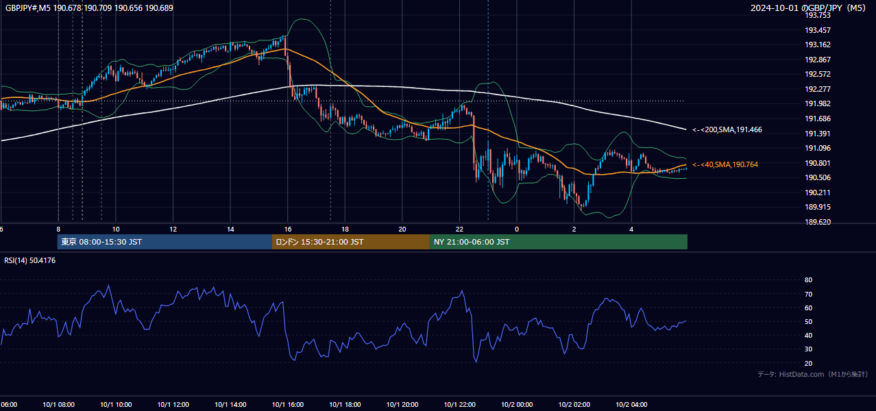 2024-10-01(火) GBP/JPY 5分足チャート
