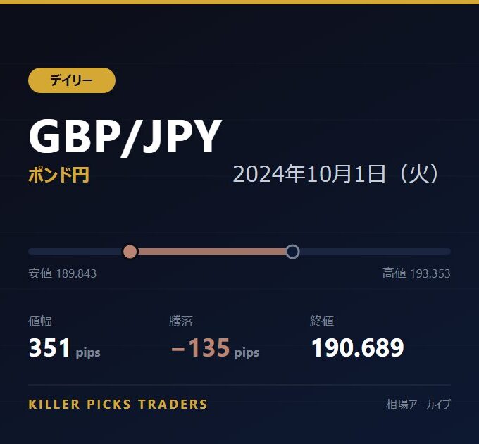 GBP/JPY 2024年10月1日（火） 値幅351pips