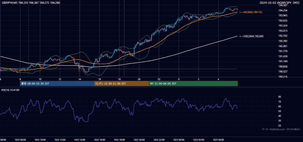 2024年10月2日(水) GBP/JPY 5分足チャート