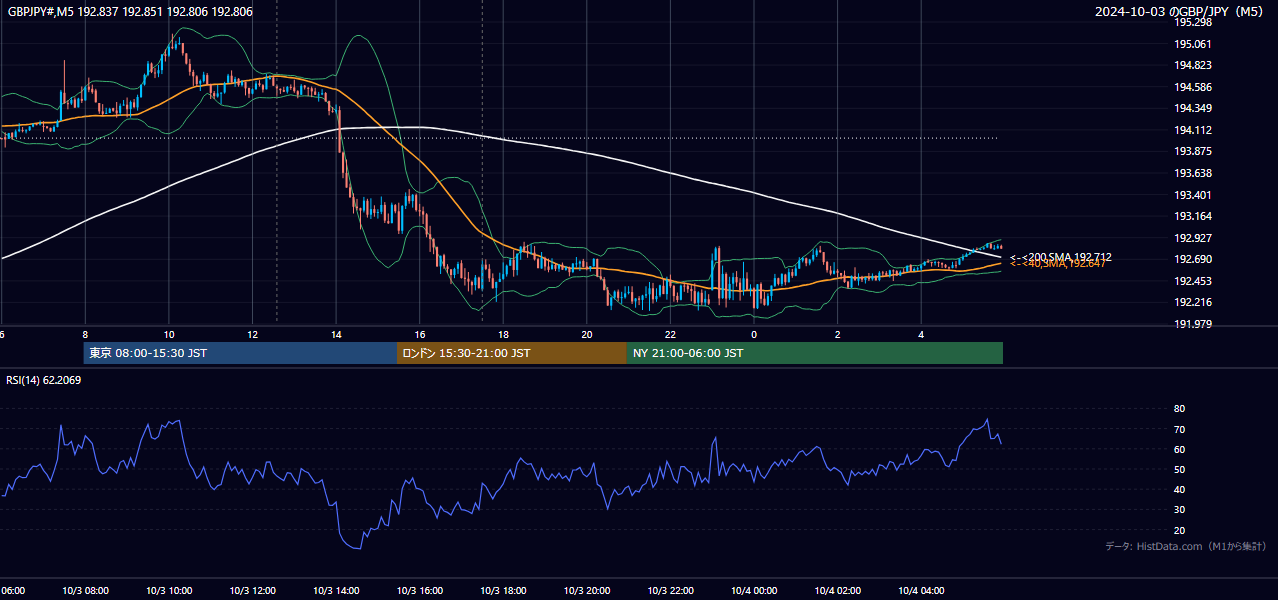 2024-10-03(木) GBP/JPY 5分足チャート