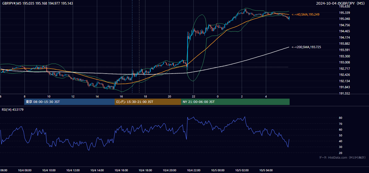2024-10-04(金) GBP/JPY 5分足チャート