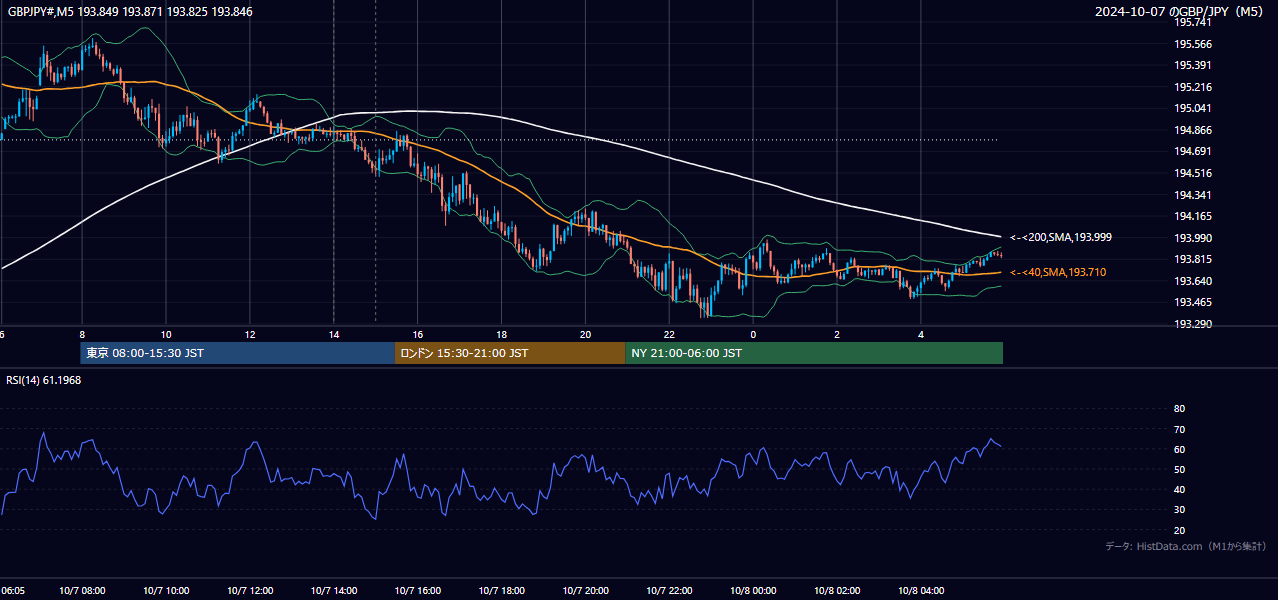 2024-10-07（月） GBP/JPY 5分足チャート