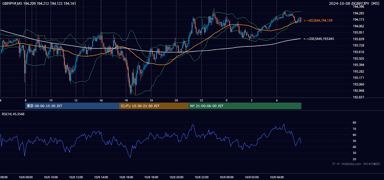 2024-10-08（火） GBP/JPY 5分足チャート