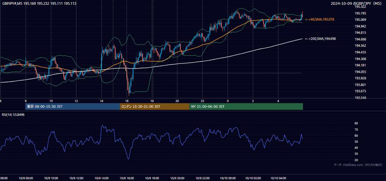 2024-10-09（水） GBP/JPY 5分足チャート