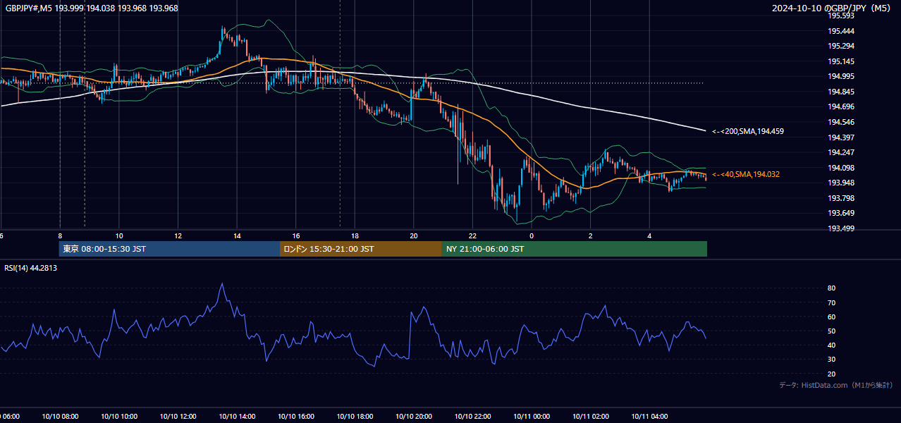 2024-10-10（木） GBP/JPY 5分足チャート