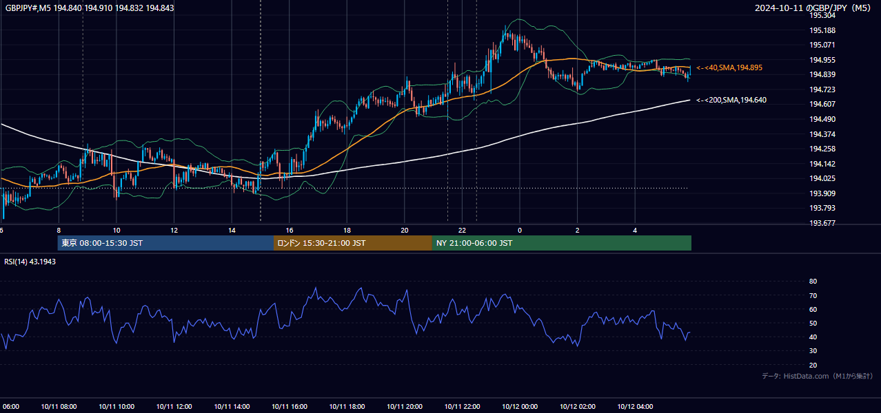 2024-10-11（金） GBP/JPY 5分足チャート