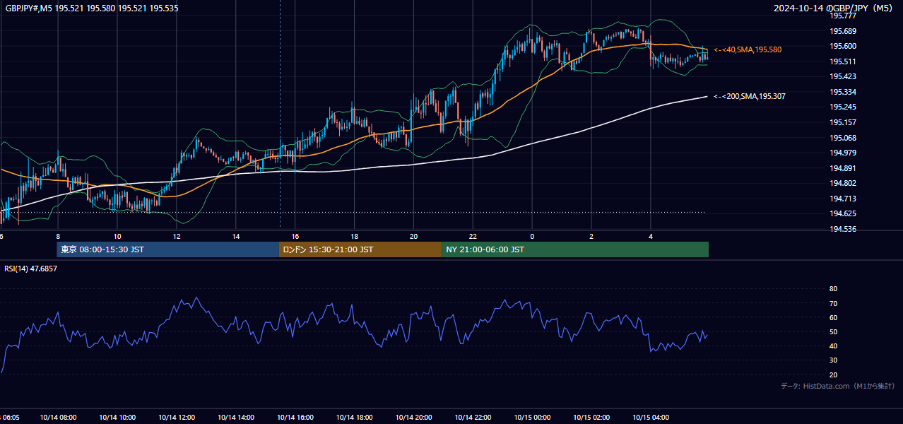 2024年10月14日（月） GBP/JPY 5分足チャート
