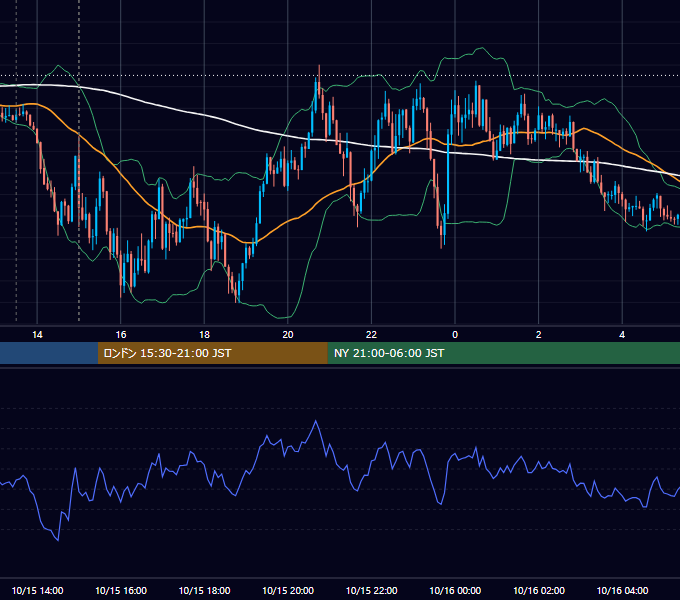 2024年10月15日（火） GBP/JPY 5分足チャート