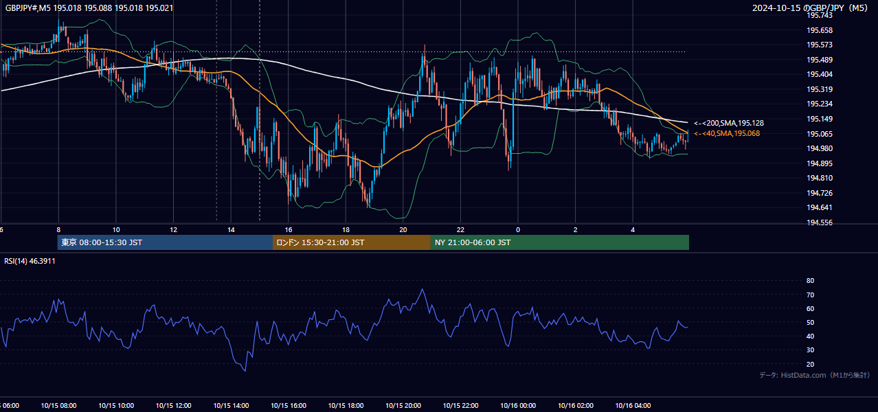 2024年10月15日（火） GBP/JPY 5分足チャート