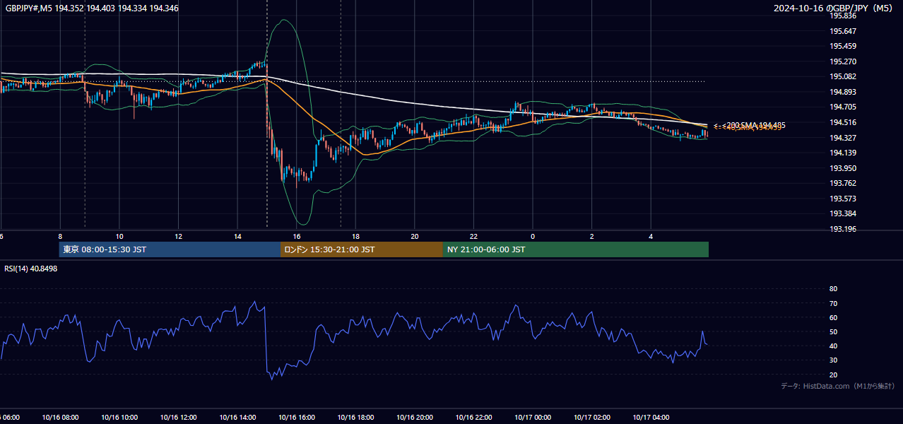 2024年10月16日（水） GBP/JPY 5分足チャート