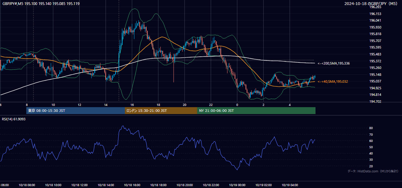 2024年10月18日(金) GBP/JPY 5分足チャート