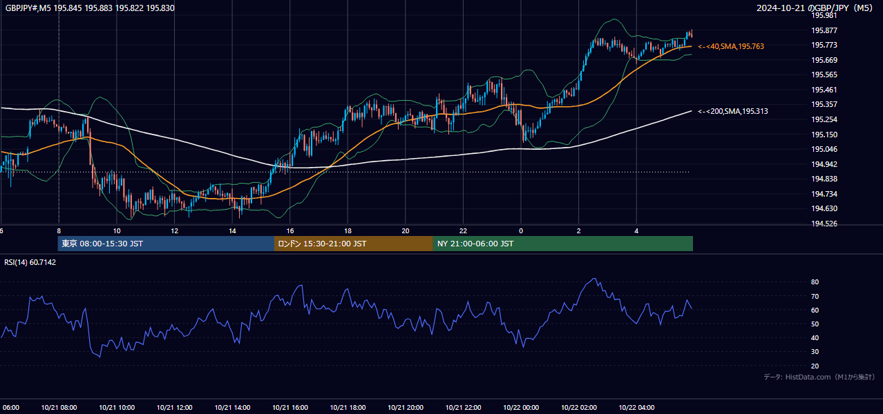 2024-10-21(月) GBP/JPY 5分足チャート