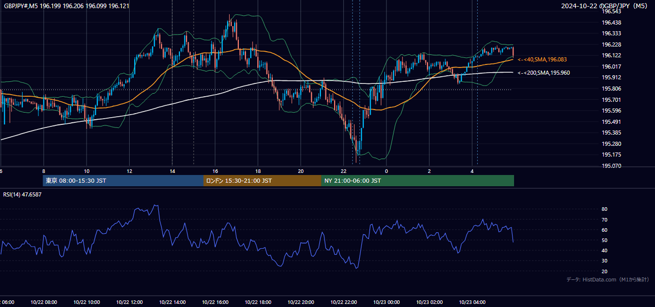2024-10-22(火) GBP/JPY 5分足チャート