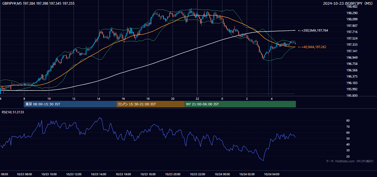 2024-10-23(水) GBP/JPY 5分足チャート