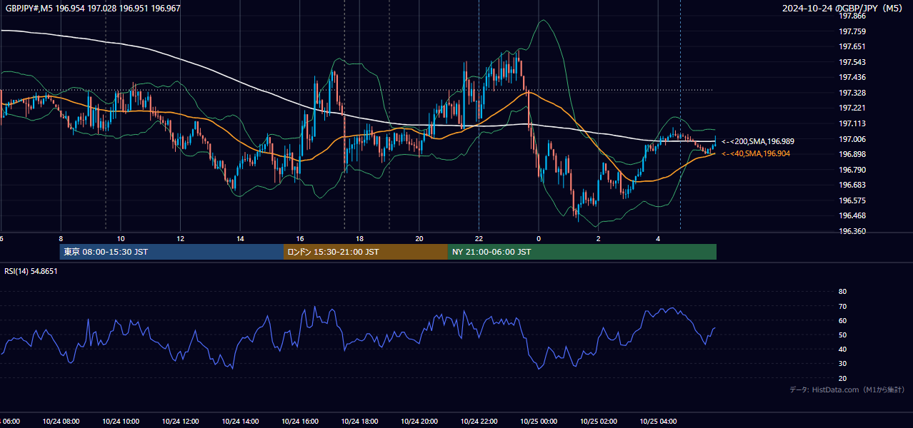 2024-10-24(木) GBP/JPY 5分足チャート