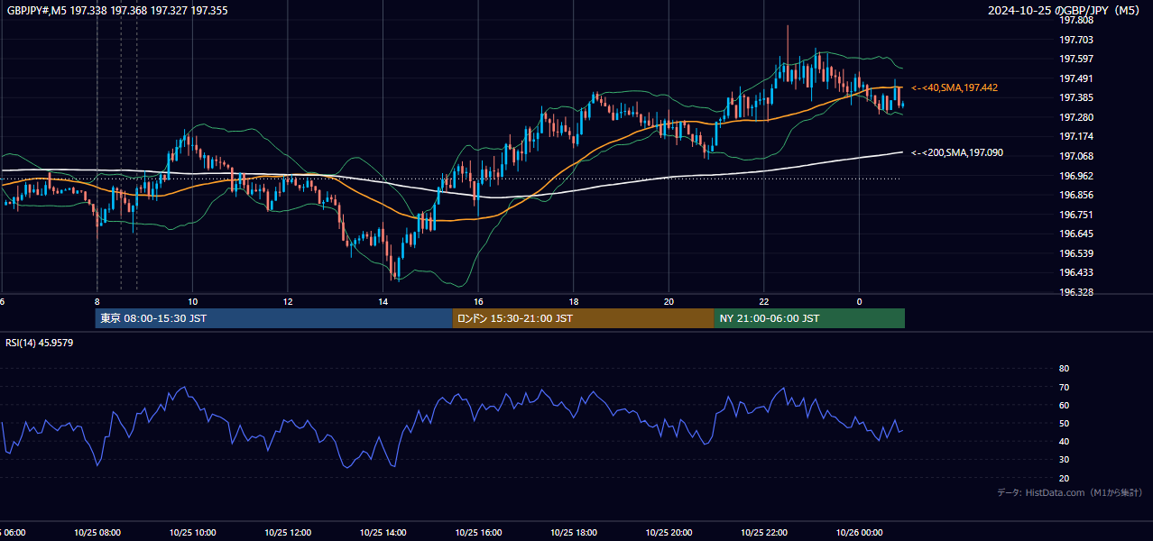 2024-10-25(金) GBP/JPY 5分足チャート