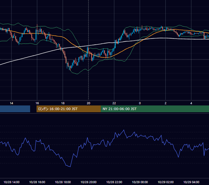 2024年10月28日（月） GBP/JPY 5分足チャート