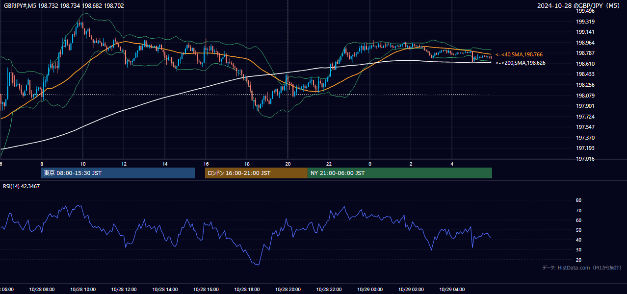 2024-10-28(月) GBP/JPY 5分足チャート
