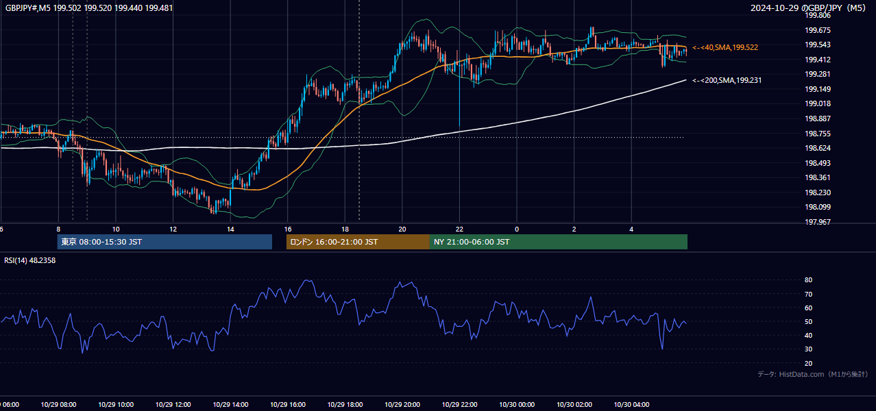 2024年10月29日（火） GBP/JPY 5分足チャート