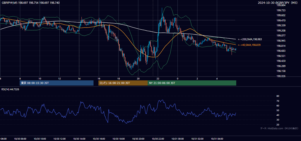 2024-10-30(水) GBP/JPY 5分足チャート