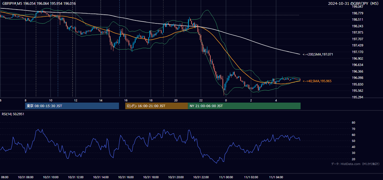 2024-10-31(木) GBP/JPY 5分足チャート