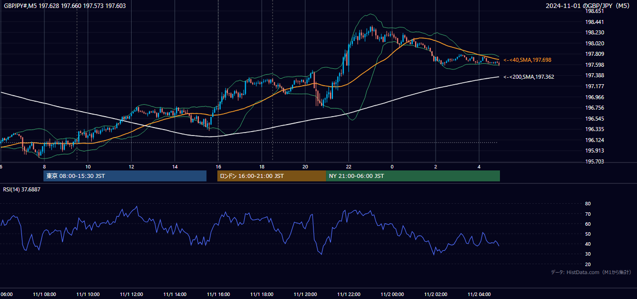 2024-11-01(金) GBP/JPY 5分足チャート