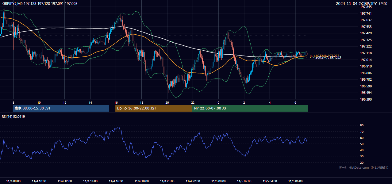 2024-11-04(月) GBP/JPY 5分足チャート