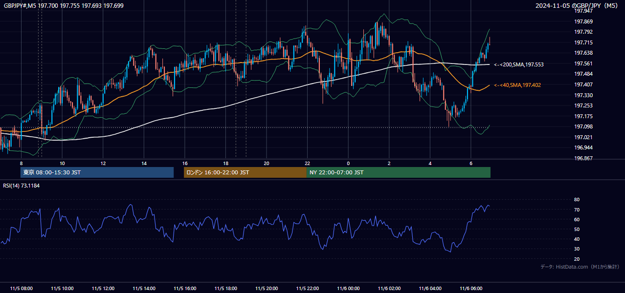 2024年11月5日（火） GBP/JPY 5分足チャート