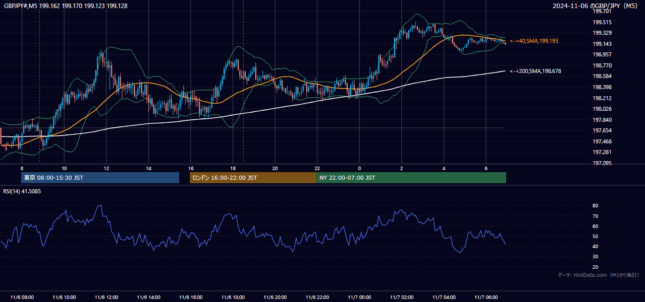 2024-11-06(水) GBP/JPY 5分足チャート