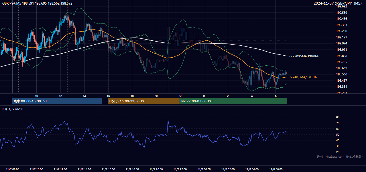 2024-11-07(木) GBP/JPY 5分足チャート