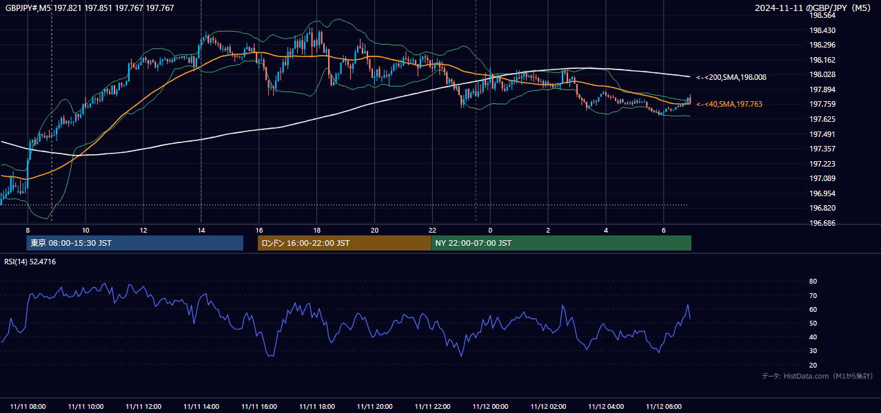 2024-11-11(月) GBP/JPY 5分足チャート