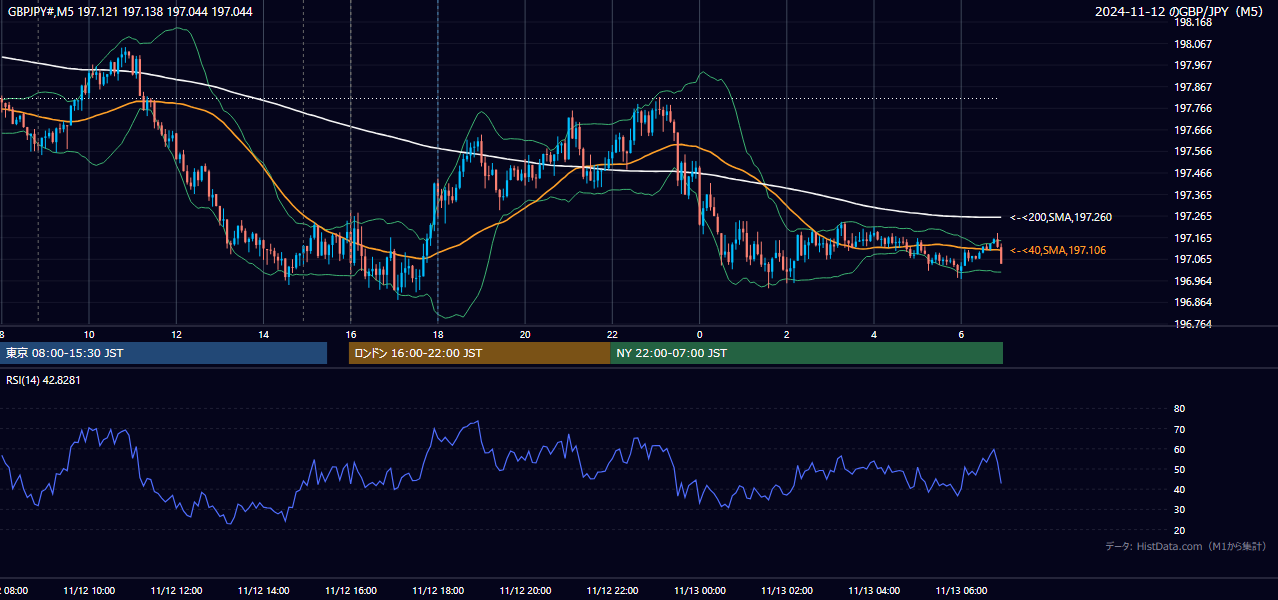 2024年11月12日(火) GBP/JPY 5分足チャート