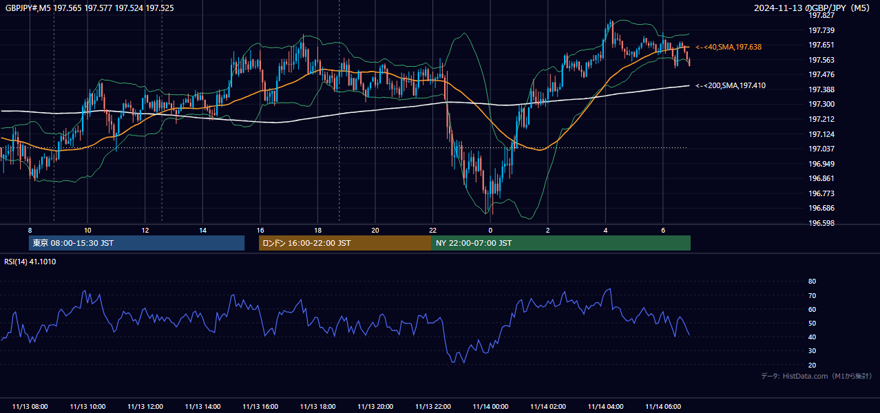 2024-11-13(水) GBP/JPY 5分足チャート