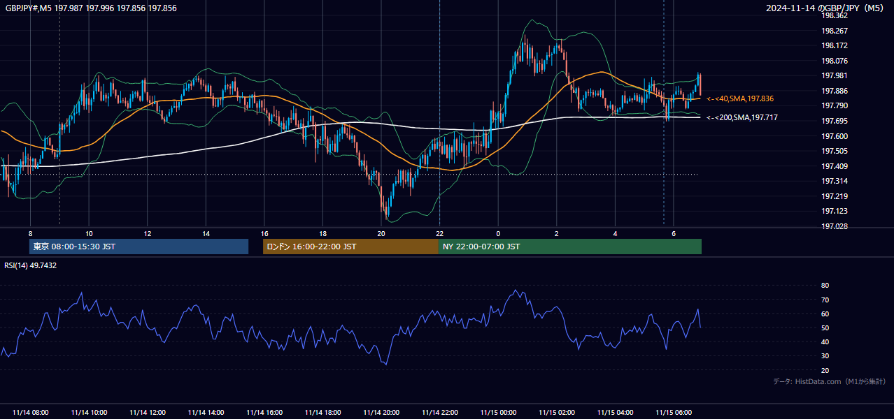 2024-11-14(木) GBP/JPY 5分足チャート