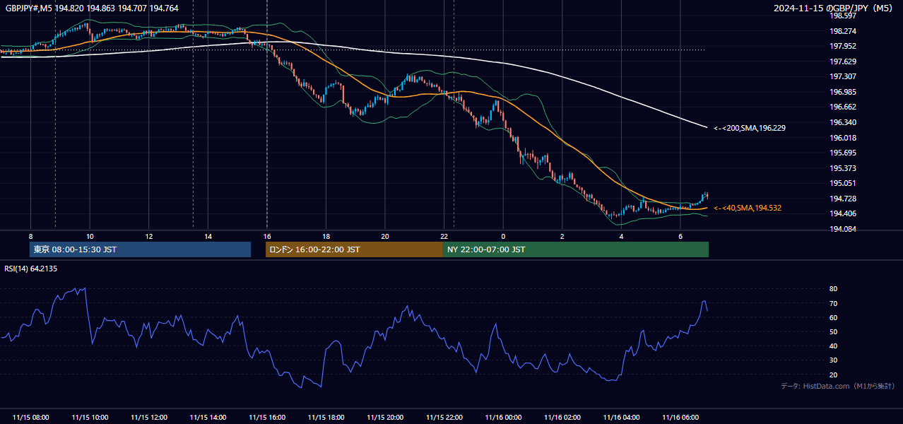 2024年11月15日(金) GBP/JPY 5分足チャート