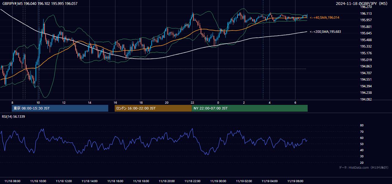 2024年11月18日（月） GBP/JPY 5分足チャート