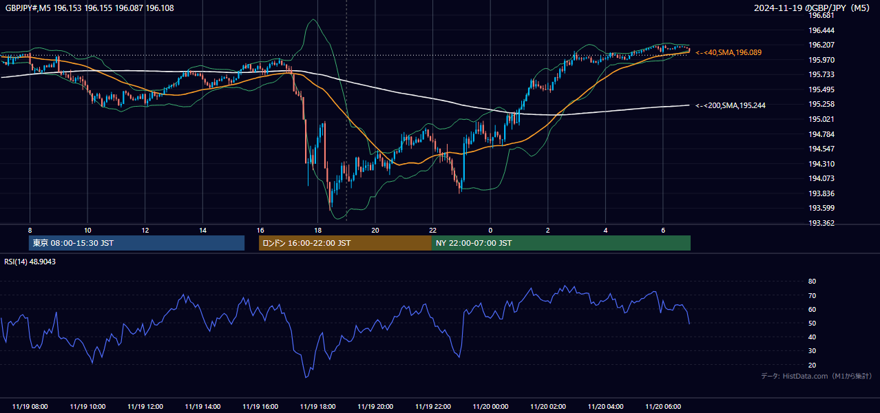 2024年11月19日(火) GBP/JPY 5分足チャート