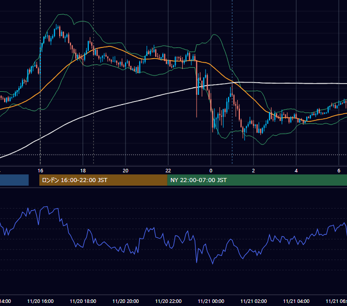 2024年11月20日（水） GBP/JPY 5分足チャート