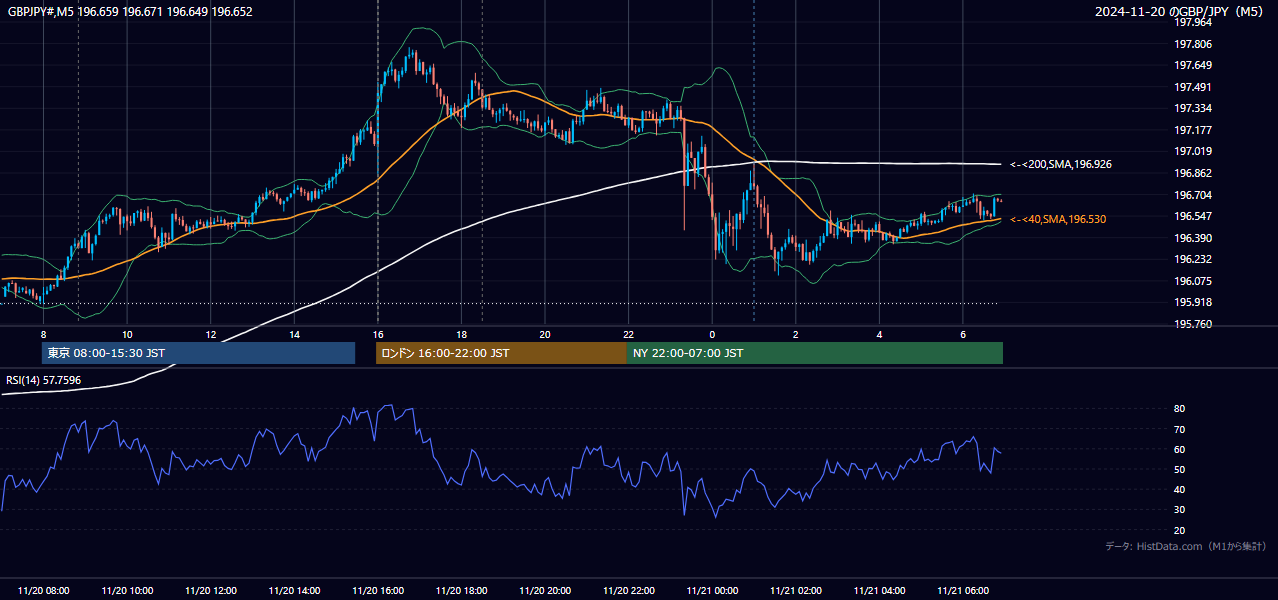 2024-11-20(水) GBP/JPY 5分足チャート