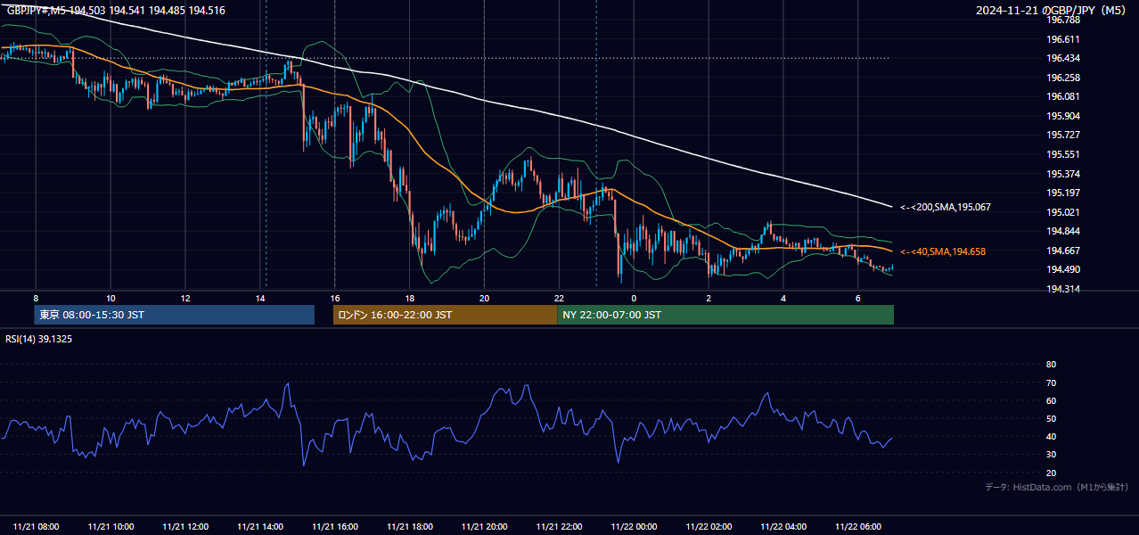 2024-11-21(木) GBP/JPY 5分足チャート