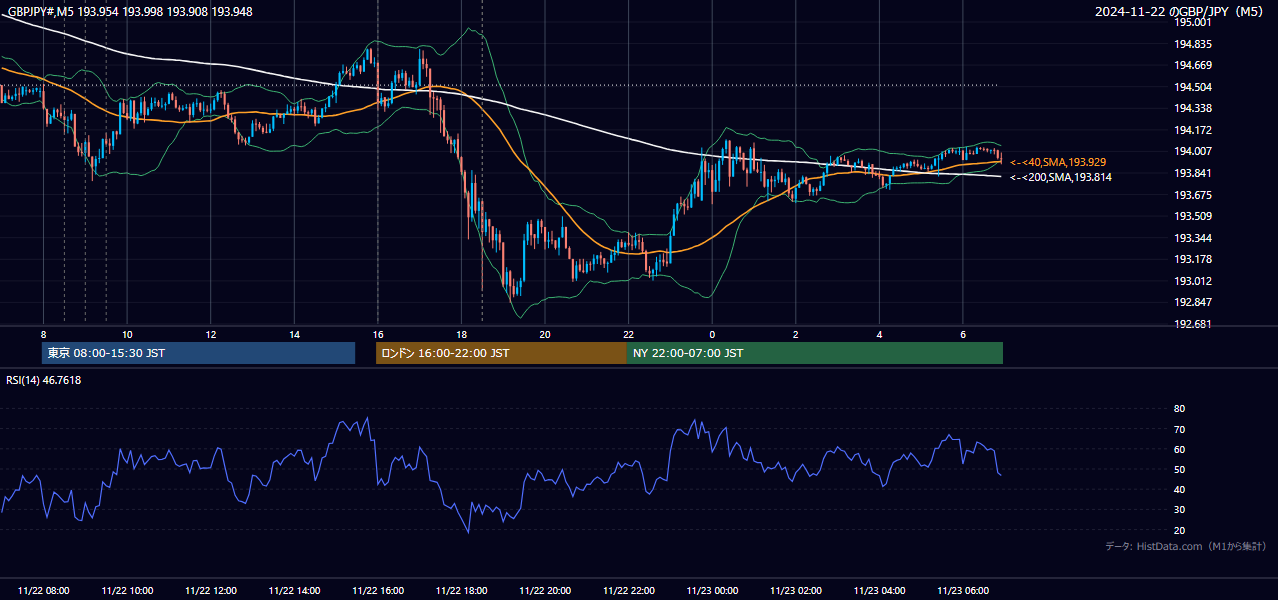 2024年11月22日(金) GBP/JPY 5分足チャート