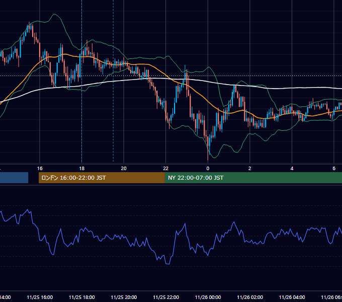 2024年11月25日（月） GBP/JPY 5分足チャート