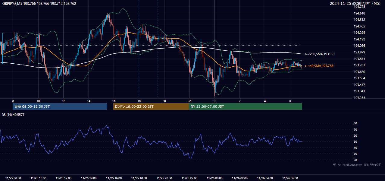 2024-11-25(月) GBP/JPY 5分足チャート